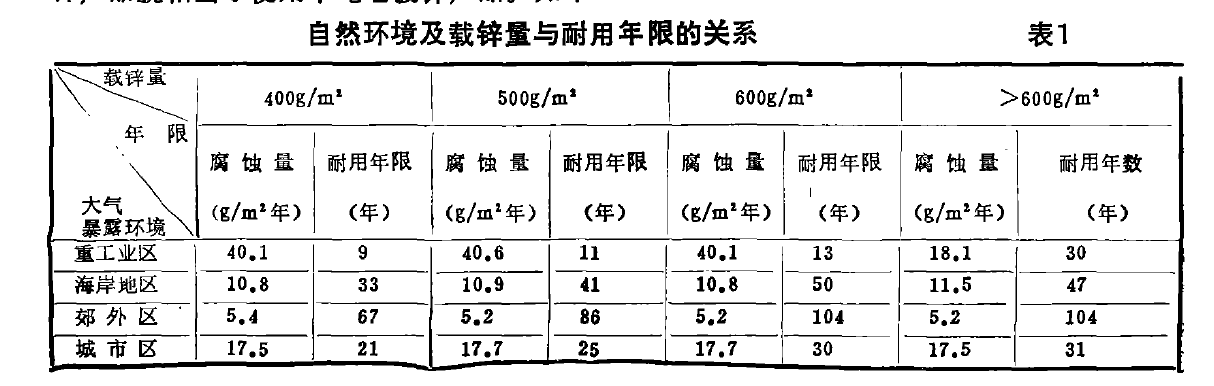 关于电缆桥架中热浸锌的应用